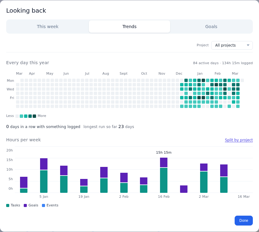 Increment's review screen showing hours spent per module across a term
